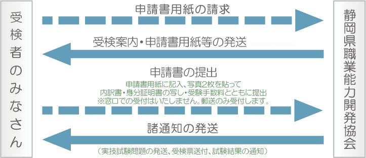 技能検定 静岡県職業能力開発協会